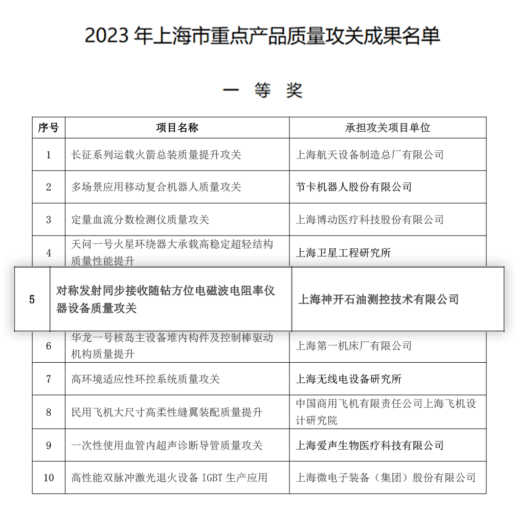 喜讯！CQ9·电子官方网站测控荣获上海市重点产品质量攻关效果一等奖(图2)